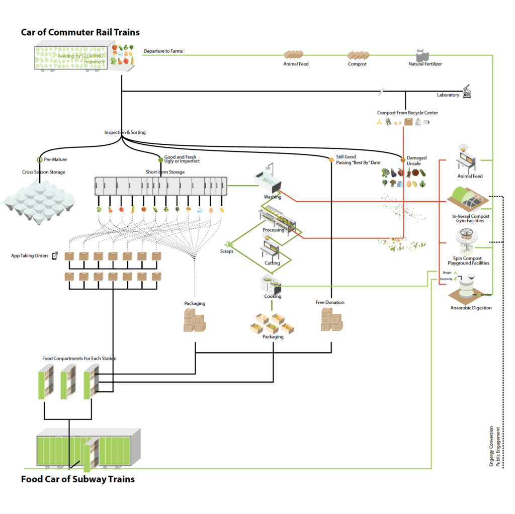 A graph of food recycling systems for Boston