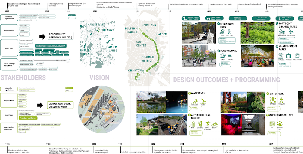 Portion of a presentation poster by Whytne Stevens (MUP '22) and colleagues for First Semester Urban Planning Core Studio, comparing master plans for the Rose Kennedy Greenway in Boston and Landschaftspark Duisburg-Nord in Duisburg, Germany.