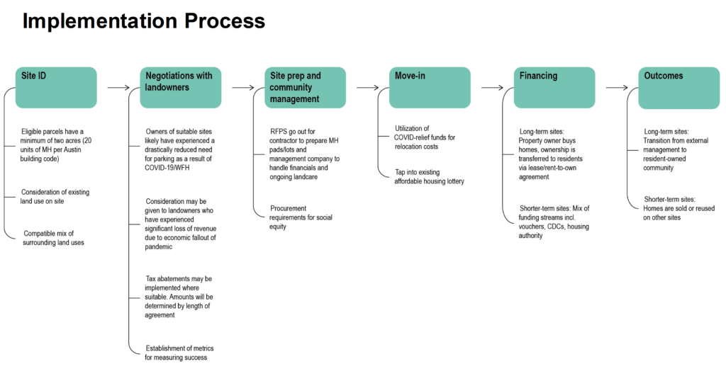 Diagram of implementation process.